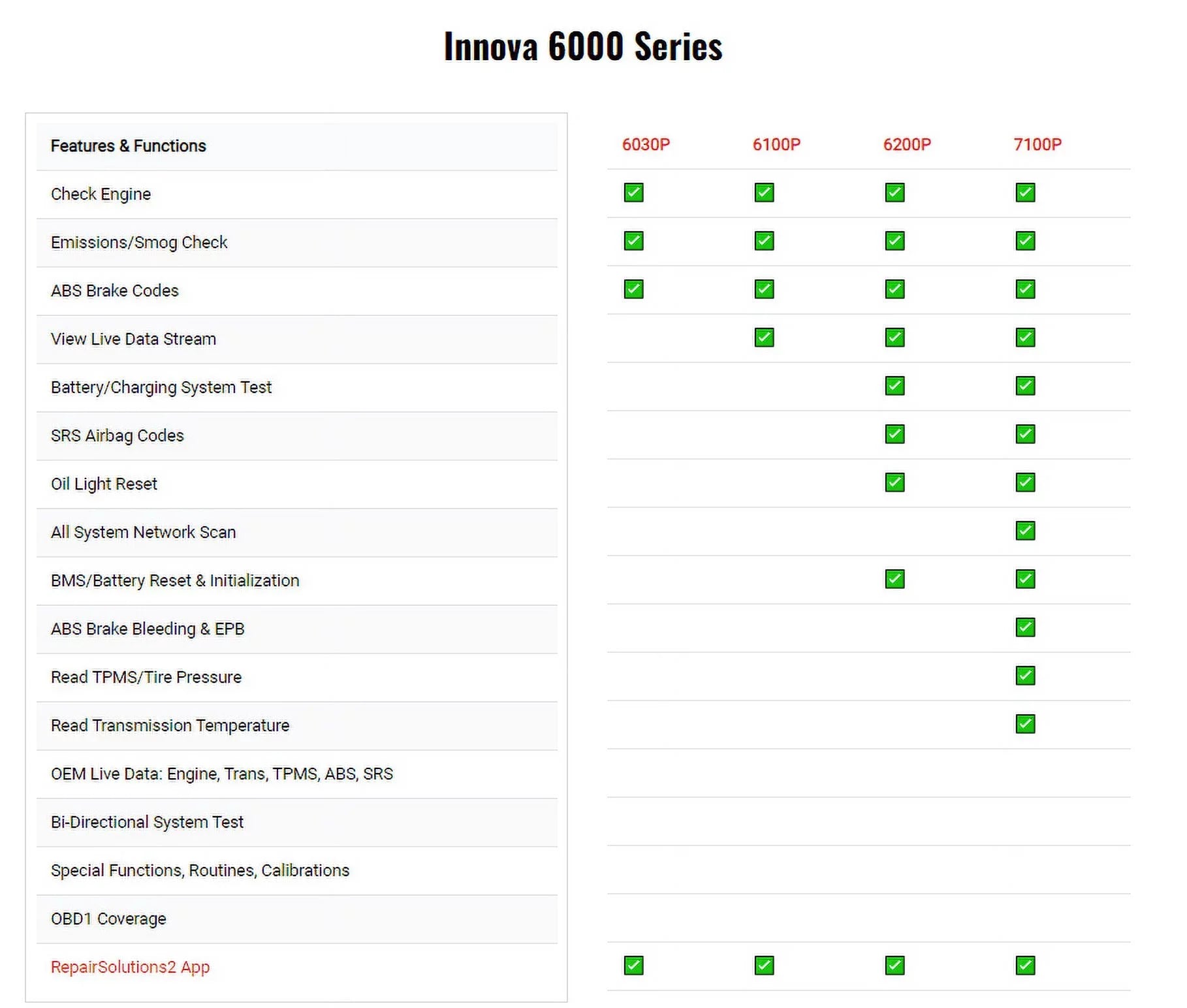 INNOVA 6030P OBD2 Scanner Check Engine ABS Code Reader Automotive Diagnostic Scan Tool 12V Battery Alternator Test Full OBDII Modes for EOBD OBD Car Scanner Automotive Scanner Analyzer Turn off MIL