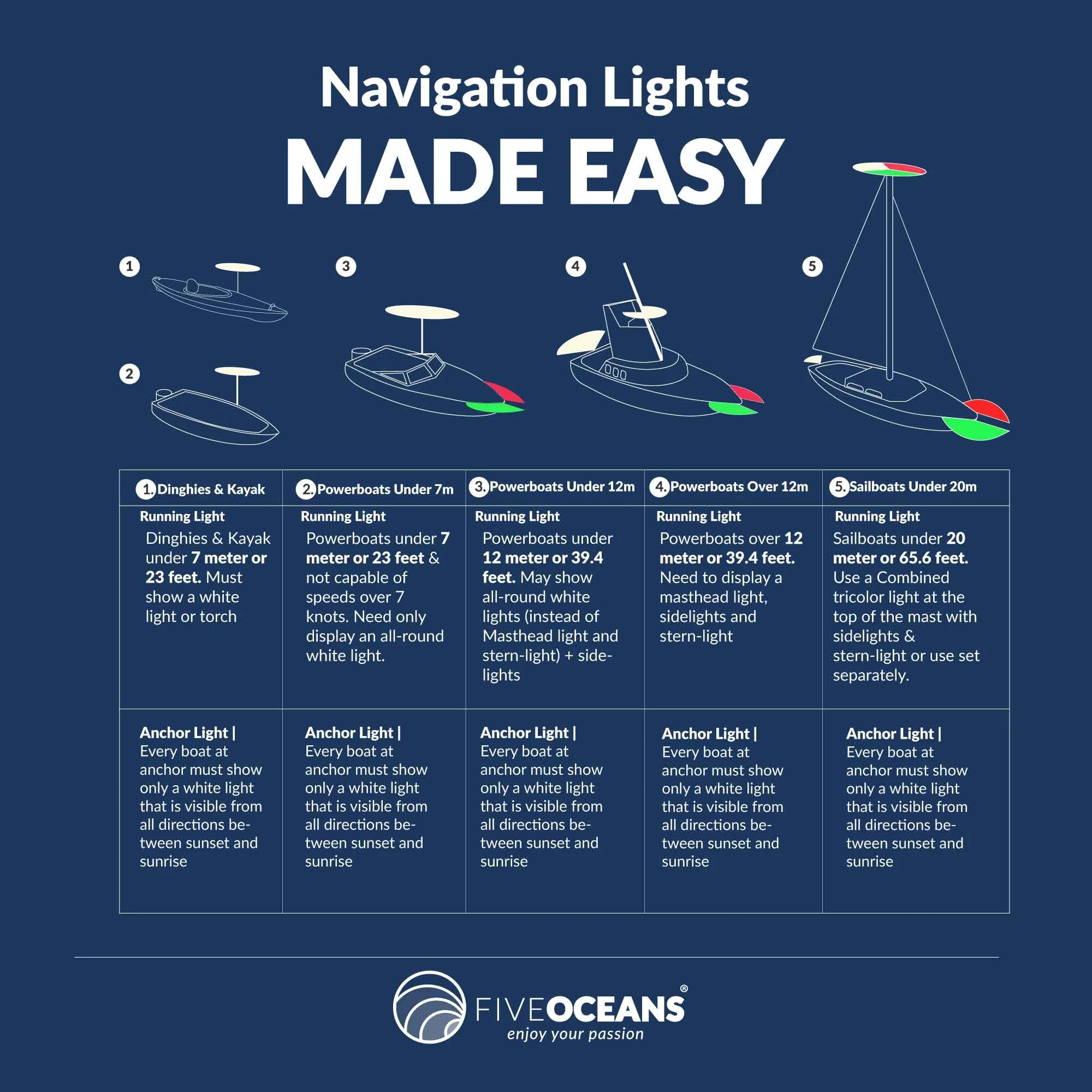 Five Oceans Combination Masthead and Deck Light, LED Masthead Deck Spreader Light, 12V, Vertical Mount for Sailboat - FO3837