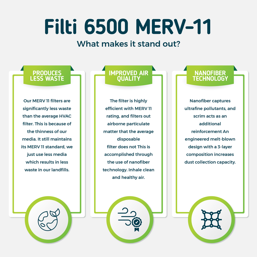 Filti 6500 Air Filter MERV 11 20x20x2 | Pleated HVAC AC Furnace Filters | Made in the USA (20x20x2)