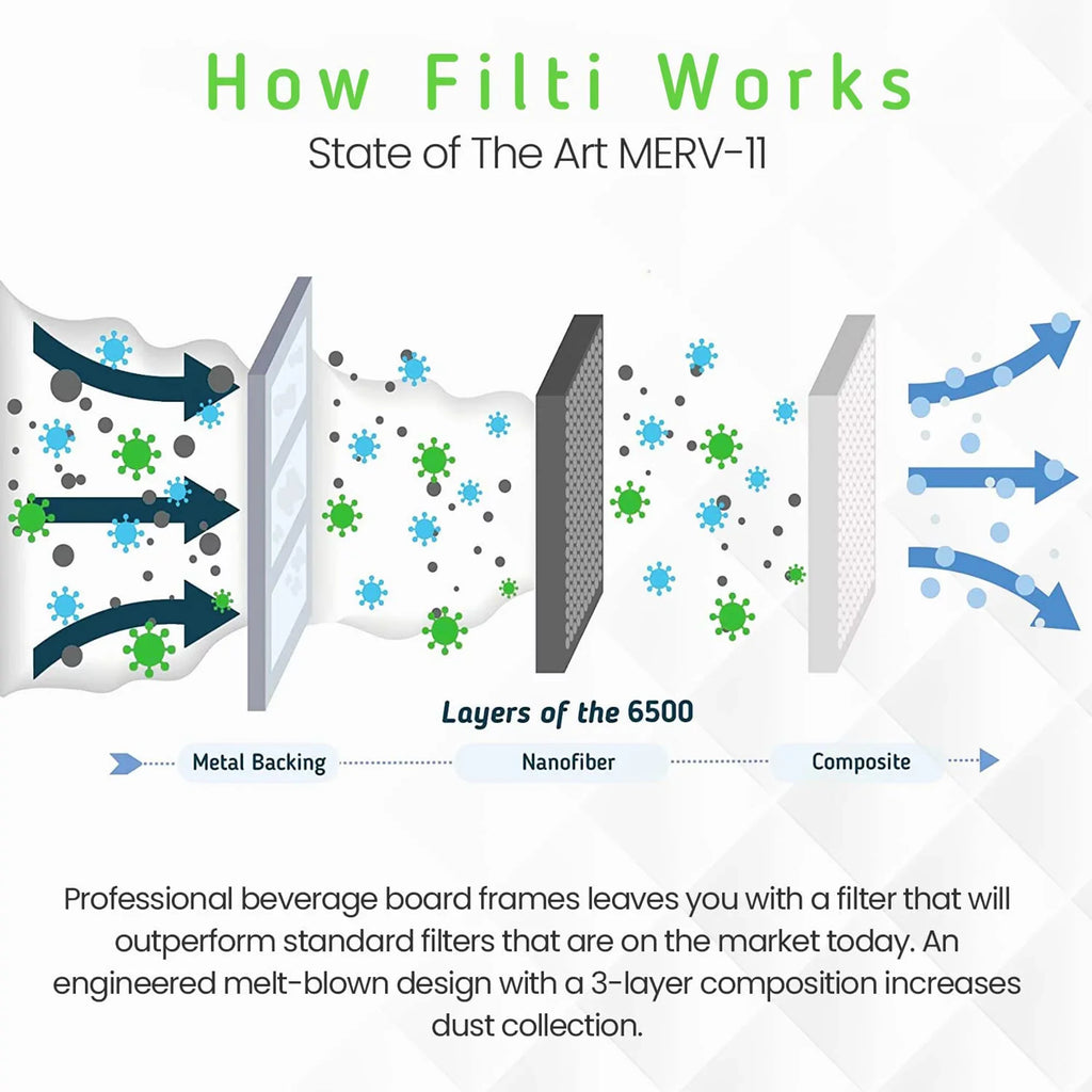 Filti 6500 Pleated Home HVAC Furnace 20x25x1 MERV 11 Air Filter (4 Pack)