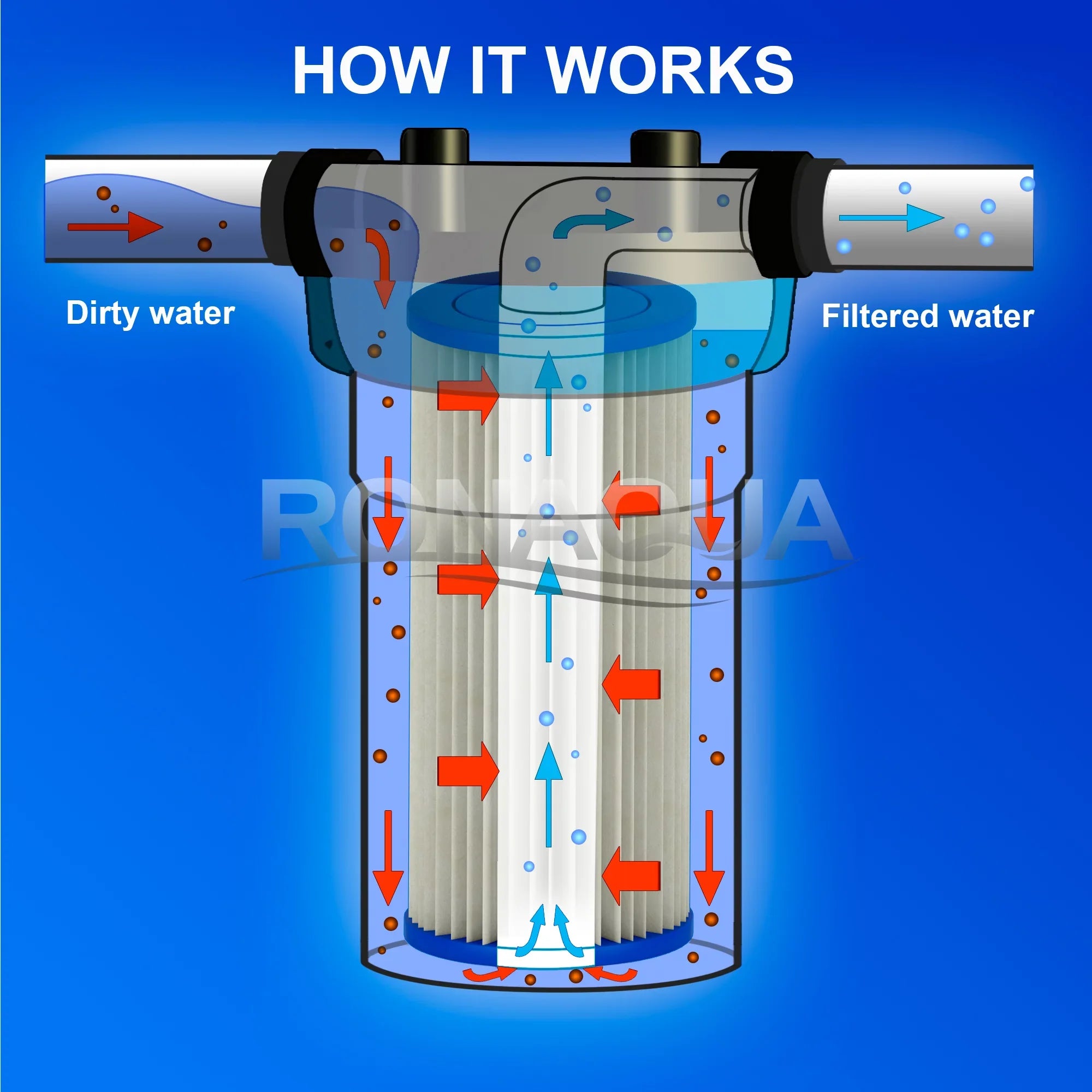 Big Blue Pleated Washable & Reusable Sediment Filter 5 Micron Amplified Surface Area, Removes Sand, Dirt, Silt, Rust, Extended Filter Life for 10" Big Blue Housing by Ronaqua (Set of 8)