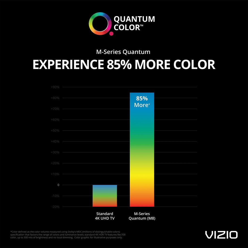 Restored Vizio 65" Class 4K UHD Quantum Smartcast Smart TV HDR M-Series M65Q8-H1 (Refurbished)