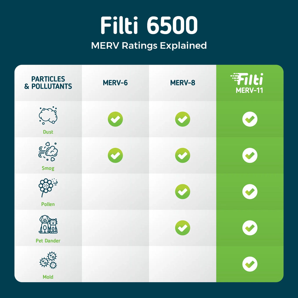 Filti 6500 Air Filter MERV 11 20x20x2 | Pleated HVAC AC Furnace Filters | Made in the USA (20x20x2)