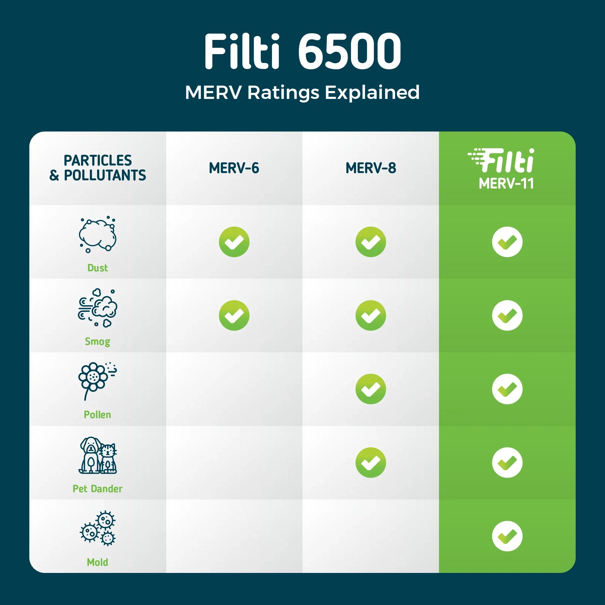 Filti 6500 Air Filter MERV 11 20x20x2 | Pleated HVAC AC Furnace Filters | Made in the USA (20x20x2)