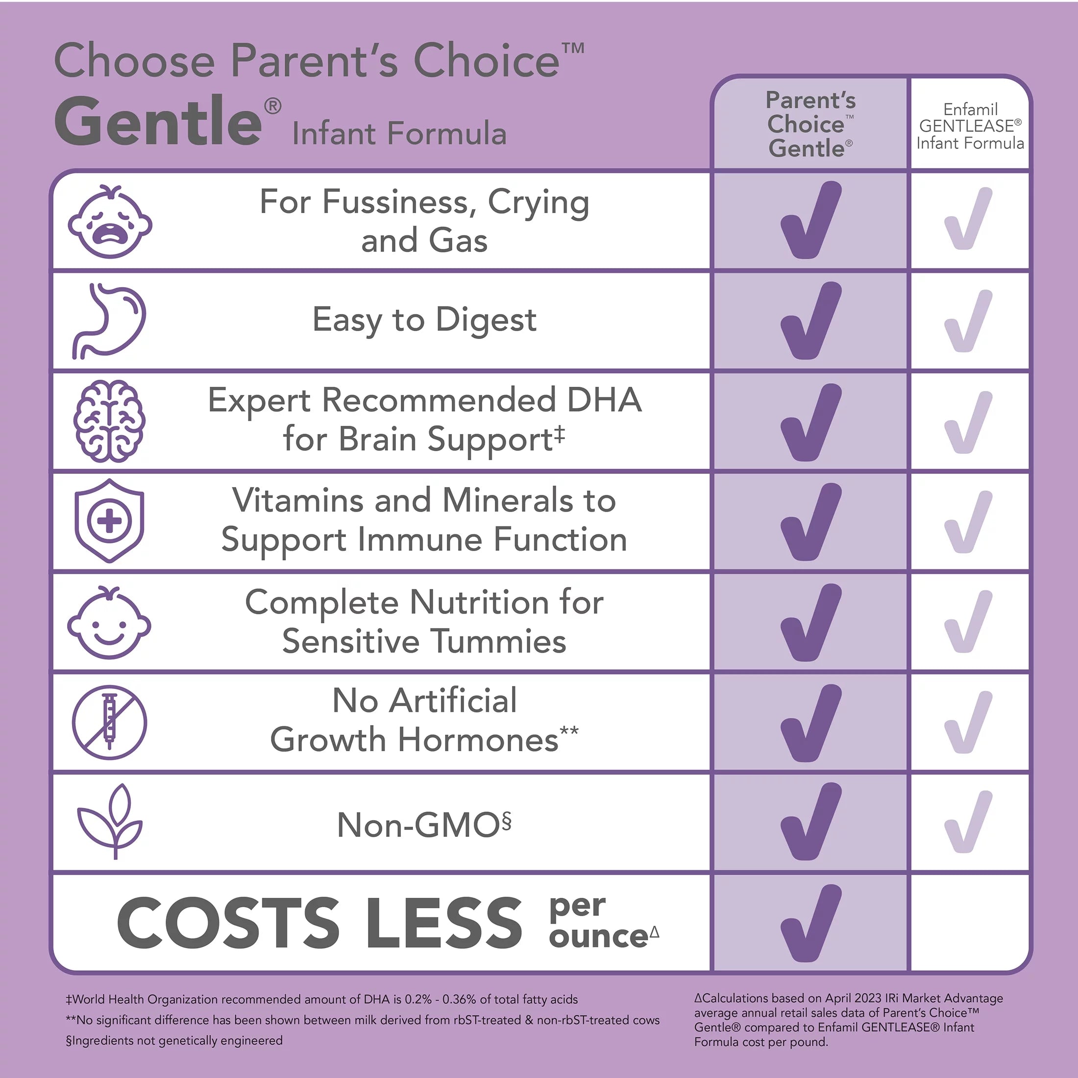 Parent's Choice Gentle Infant Formula Powder with Iron; for Fussiness, Gas and Crying, 32.8 oz Canister