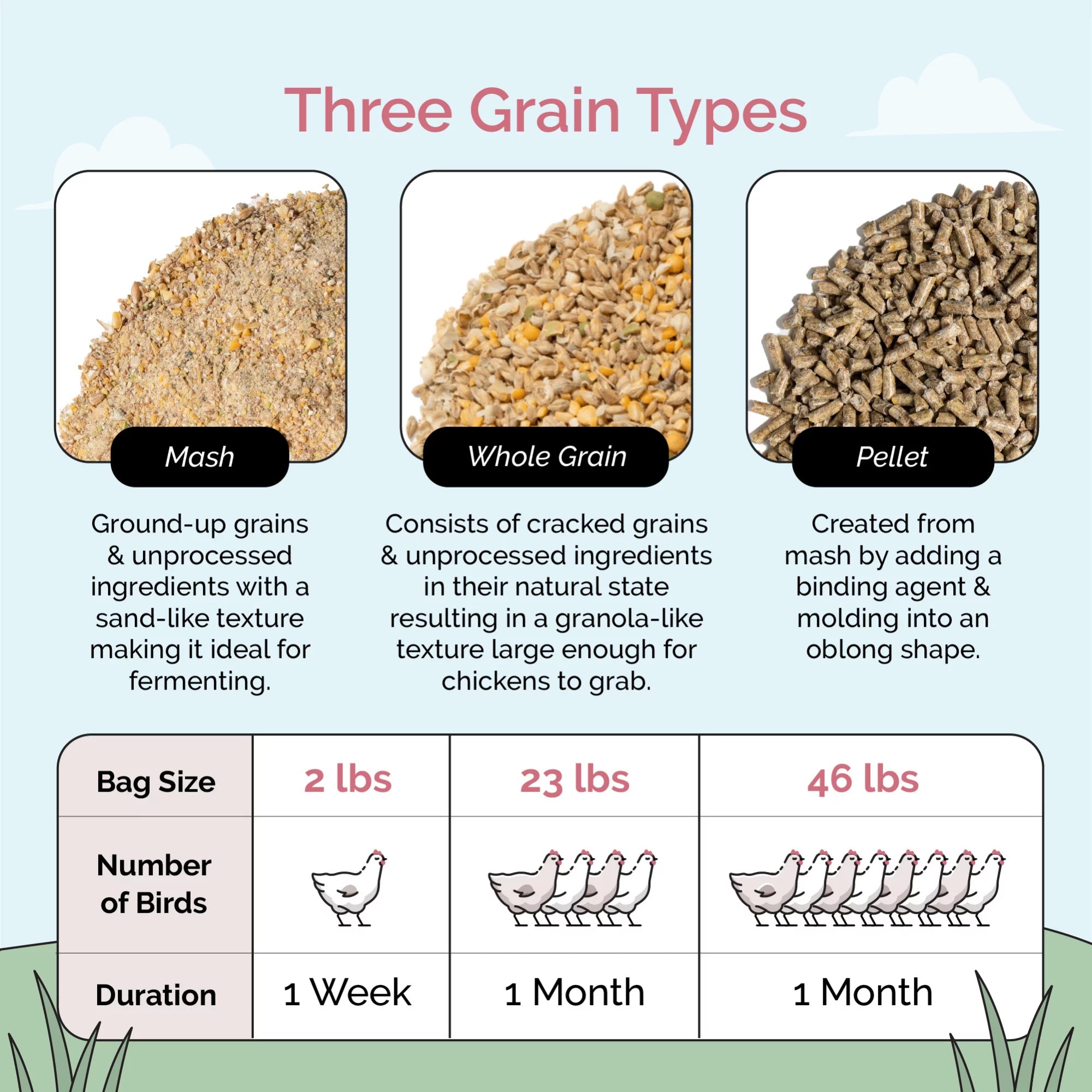 Mile Four | Grower Organic Chicken Feed | 100% US Grown Grains, Certified Organic, Certified Non-GMO, Corn-Free, Soy-Free, Non-Medicated Chicken Food | 18% Protein | Whole Grain | 46 lbs.