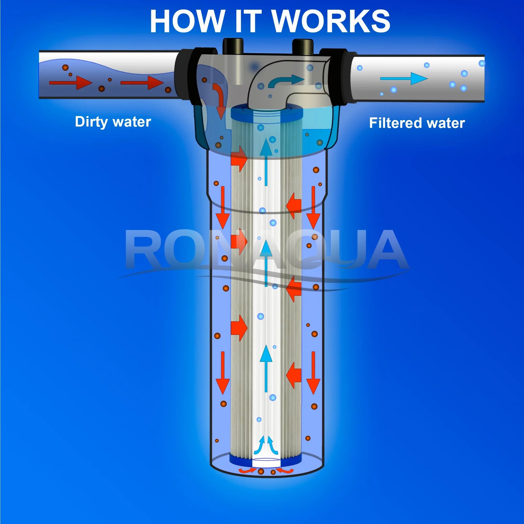 Big Blue Pleated Washable & Reusable Sediment Filter 5 Micron Amplified Surface Area, Removes Sand, Dirt, Silt, Rust, Extended Filter Life for 20" Big Blue Housing, by Ronaqua (Set of 4)